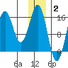 Bear Cove tide chart for Friday, January 2, 2026