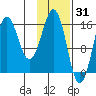 Bear Cove tide chart for Saturday, January 31, 2026
