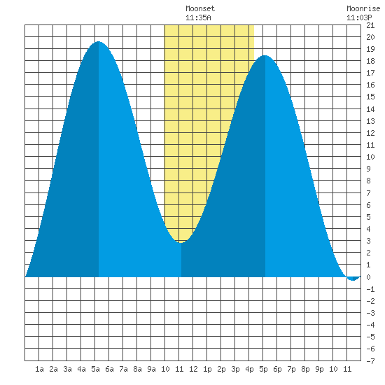 Bear Cove tide chart for Wednesday, January 7, 2026