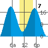 Bear Cove tide chart for Wednesday, January 7, 2026