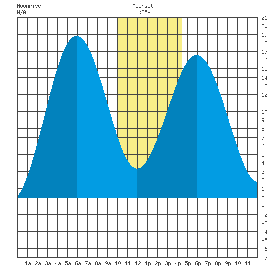 Bear Cove tide chart for Thursday, January 8, 2026