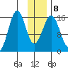 Bear Cove tide chart for Thursday, January 8, 2026