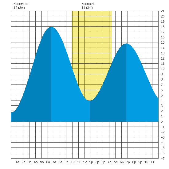 Bear Cove tide chart for Friday, January 9, 2026