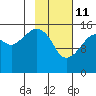 Bear Cove tide chart for Wednesday, February 11, 2026