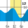 Bear Cove tide chart for Thursday, February 12, 2026