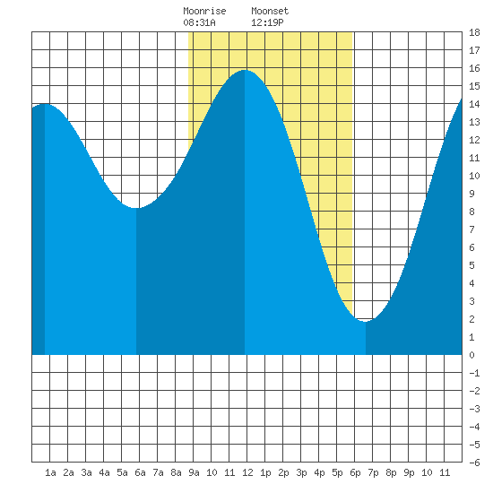 Bear Cove tide chart for Friday, February 13, 2026
