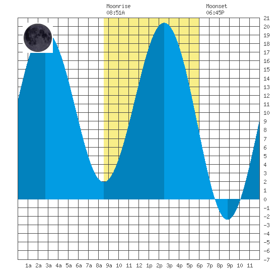Bear Cove tide chart for Tuesday, February 17, 2026