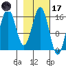 Bear Cove tide chart for Tuesday, February 17, 2026