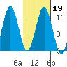 Bear Cove tide chart for Thursday, February 19, 2026