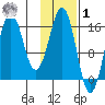 Bear Cove tide chart for Sunday, February 1, 2026