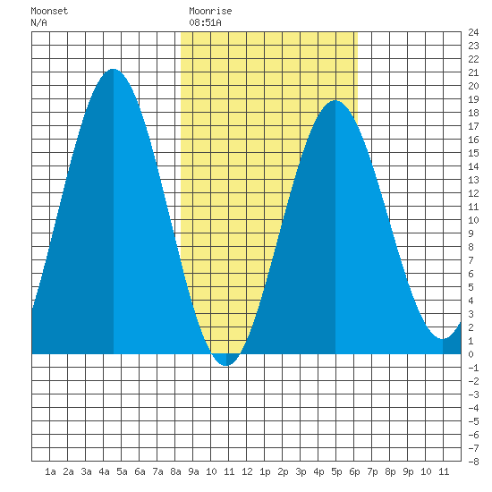 Bear Cove tide chart for Saturday, February 21, 2026