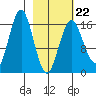 Bear Cove tide chart for Sunday, February 22, 2026