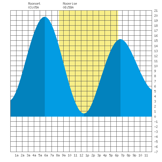 Bear Cove tide chart for Monday, February 23, 2026