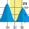 Bear Cove tide chart for Monday, February 23, 2026