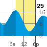 Bear Cove tide chart for Wednesday, February 25, 2026
