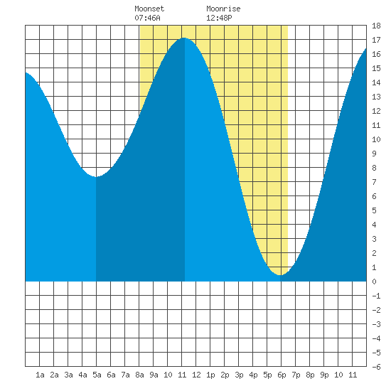 Bear Cove tide chart for Friday, February 27, 2026