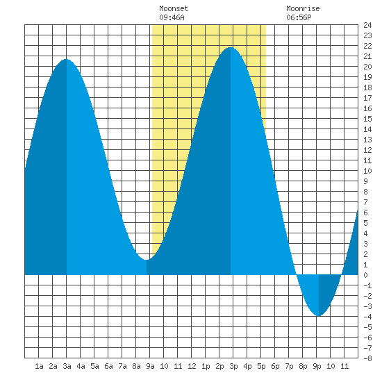 Bear Cove tide chart for Monday, February 2, 2026