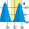 Bear Cove tide chart for Wednesday, February 4, 2026