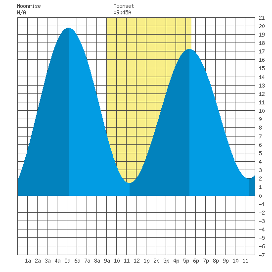 Bear Cove tide chart for Friday, February 6, 2026