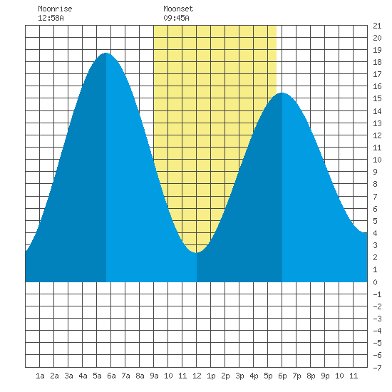 Bear Cove tide chart for Saturday, February 7, 2026