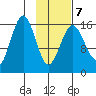 Bear Cove tide chart for Saturday, February 7, 2026