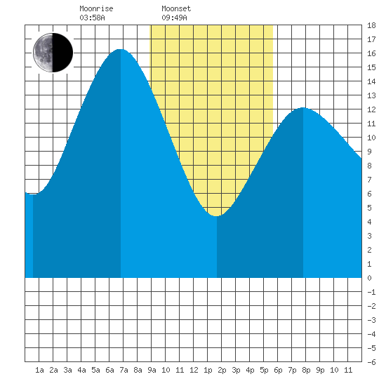 Bear Cove tide chart for Monday, February 9, 2026
