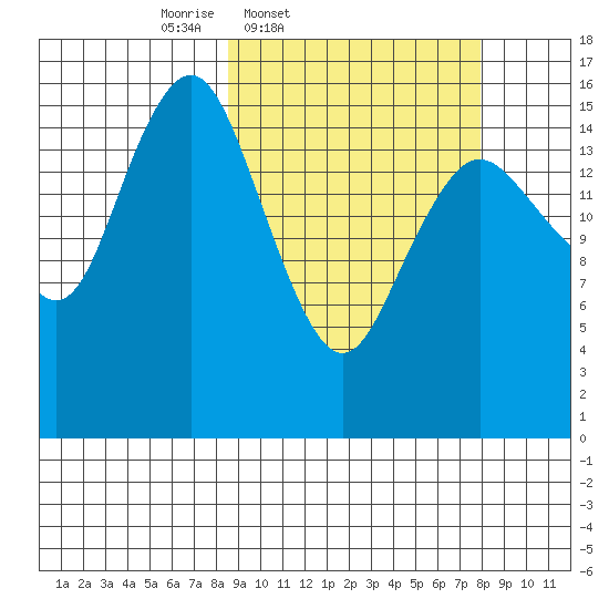 Bear Cove tide chart for Tuesday, March 10, 2026
