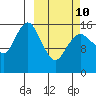 Bear Cove tide chart for Tuesday, March 10, 2026