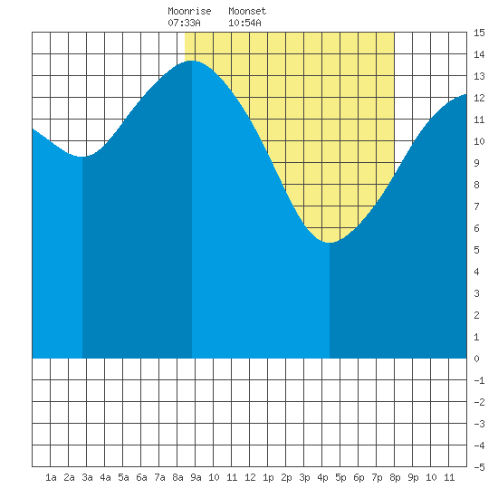 Bear Cove tide chart for Thursday, March 12, 2026