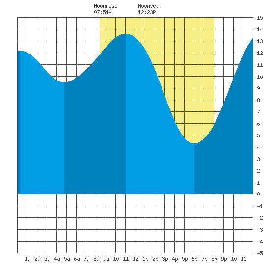 Bear Cove tide chart for Friday, March 13, 2026