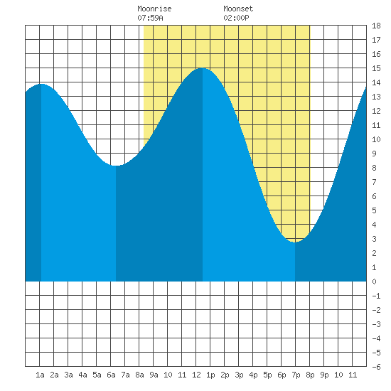 Bear Cove tide chart for Saturday, March 14, 2026