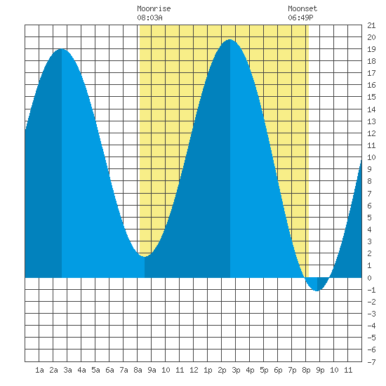 Bear Cove tide chart for Tuesday, March 17, 2026