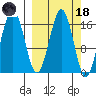 Bear Cove tide chart for Wednesday, March 18, 2026