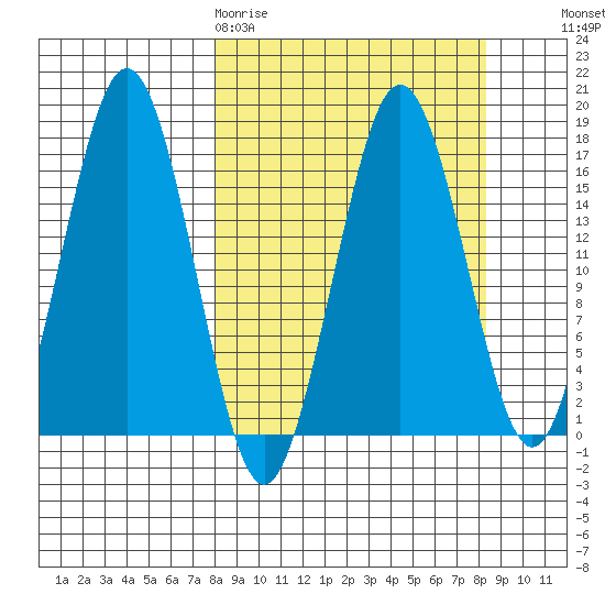 Bear Cove tide chart for Friday, March 20, 2026