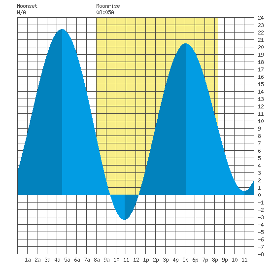 Bear Cove tide chart for Saturday, March 21, 2026