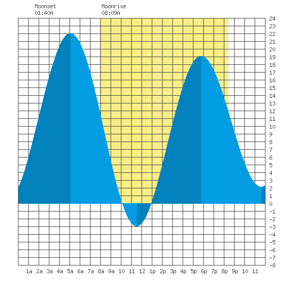 Bear Cove tide chart for Sunday, March 22, 2026