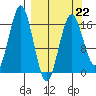 Bear Cove tide chart for Sunday, March 22, 2026