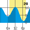 Bear Cove tide chart for Saturday, March 28, 2026