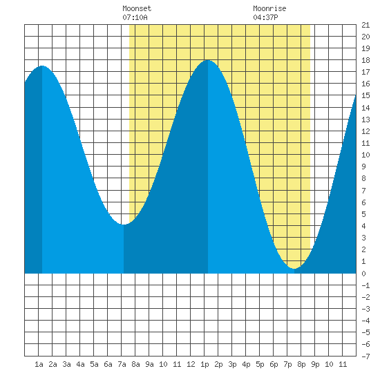 Bear Cove tide chart for Sunday, March 29, 2026