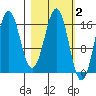 Bear Cove tide chart for Monday, March 2, 2026