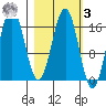 Bear Cove tide chart for Tuesday, March 3, 2026