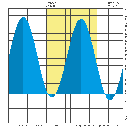 Bear Cove tide chart for Wednesday, March 4, 2026