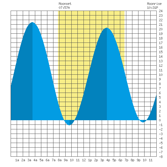 Bear Cove tide chart for Thursday, March 5, 2026