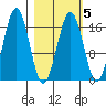 Bear Cove tide chart for Thursday, March 5, 2026