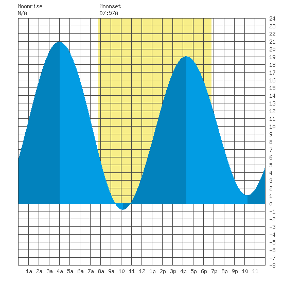 Bear Cove tide chart for Friday, March 6, 2026