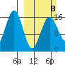 Bear Cove tide chart for Sunday, March 8, 2026