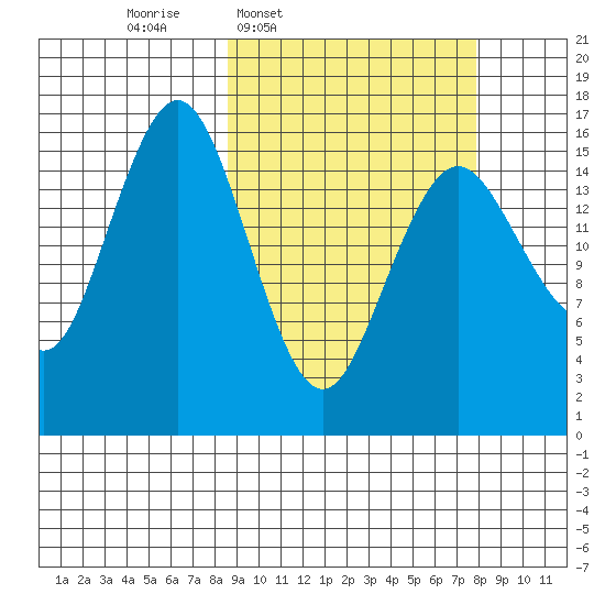 Bear Cove tide chart for Monday, March 9, 2026