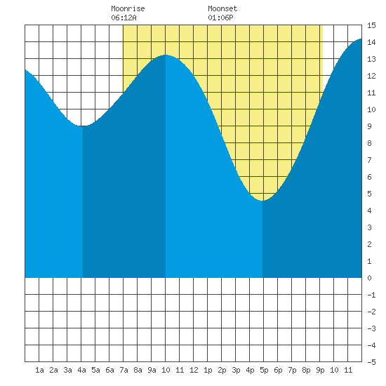 Bear Cove tide chart for Saturday, April 11, 2026