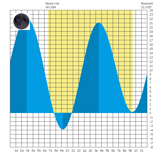 Bear Cove tide chart for Friday, April 17, 2026