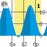 Bear Cove tide chart for Wednesday, April 1, 2026